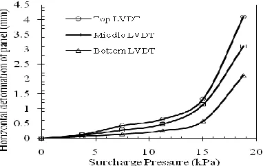 Figure 2(a):  Horizontal Displacements of Panel at Various Surcharge Pressures for Geocell 