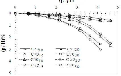 Figure 4: Normalized Facing Panel Displacements to Normalized Height of the Panel for Unreinforced Case 