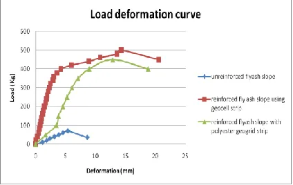 Figure 9 : Load - Deformation Curve for 3 Different Cases 