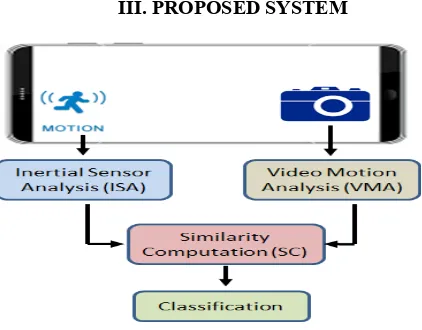 Fig. 1. Movee uses four modules to verify a video stream: the i) Video Motion Analysis (VMA), and the ii) Inertial Sensor Motion Analysis (IMA), produce movement estimations during capture, iii) Similarity Computation   