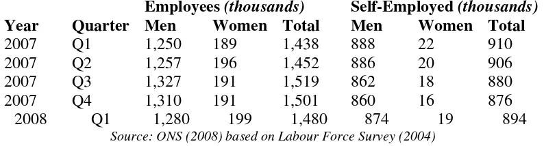 Table 1: UK Construction industry employees by gender 