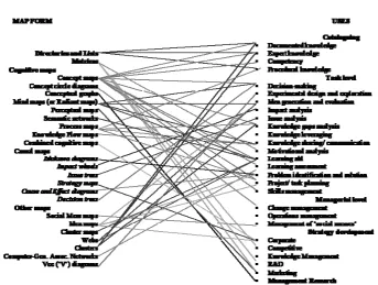 Figure 1: Mapping ‘Knowledge Map’ Forms and Uses (Source: Folkes, 2004) 
