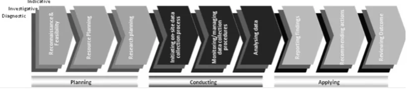 Figure 2: Evaluating facilities performance process model (adopted from Preizer et al., 1991 and Barrett and Baldry, 2003)