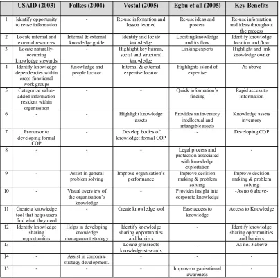 Table 1: The analysis of knowledge mapping roles and benefits 