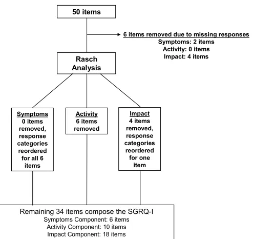 Figure 1: Process of item removal 