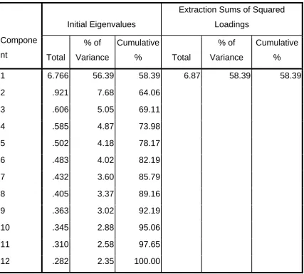 Table 2: Initial non-rotated PCA solution 