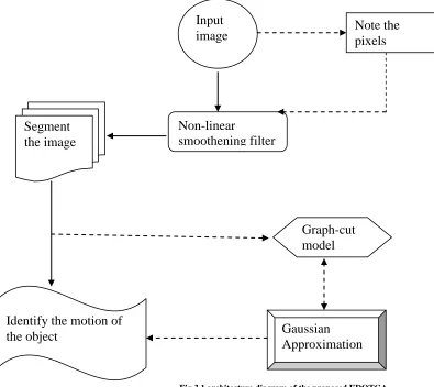 Fig 3.1 architecture diagram of the proposed EDOTGA 