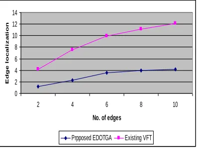 Fig 5.1 No. of edges vs. edge localization 