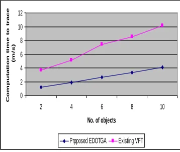 Fig 5.3 No. of objects vs. computation time