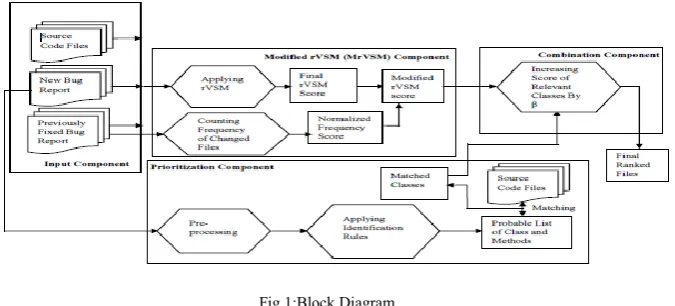 Fig 1:Block Diagram 