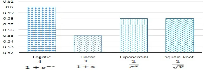 Fig. (2a) shows the MRR of the system for α ranging from 0.0 to 1.0 for the data sets used