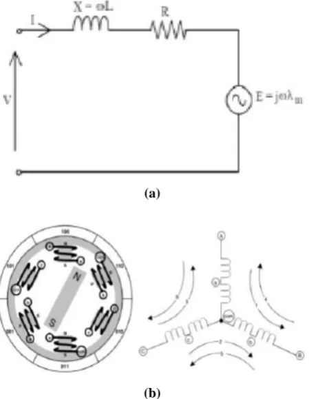Fig. 1: BLDC motor a) equivalent circuit and and star connected armature  