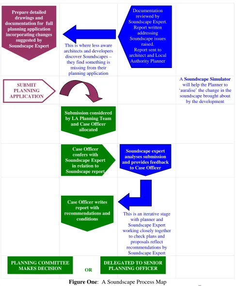 Figure One:  A Soundscape Process Map (adapted from Wootton’s ‘GMP Architectural Liaison Service – Process Model’ 40) 