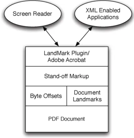 Figure 1: The layering model of document landmarks 