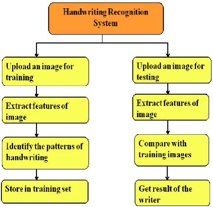 Figure 2: Block Diagram Of Propose System 