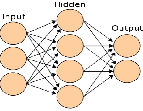 Figure 3: Working of neural network 