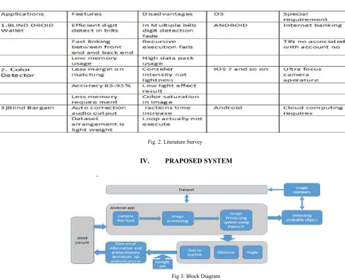 Fig. 2. Literature Survey 