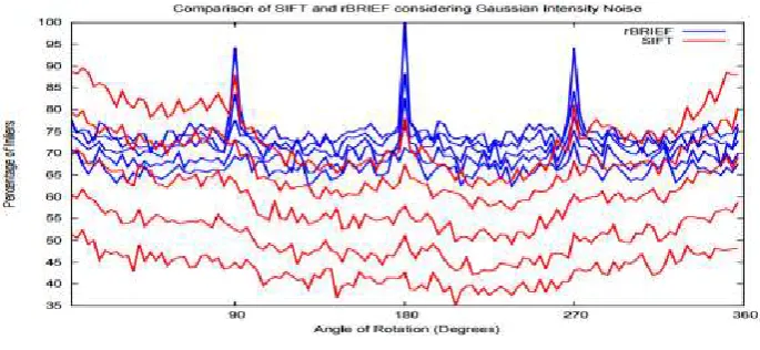 Fig. 7. Matching behavior under noise 