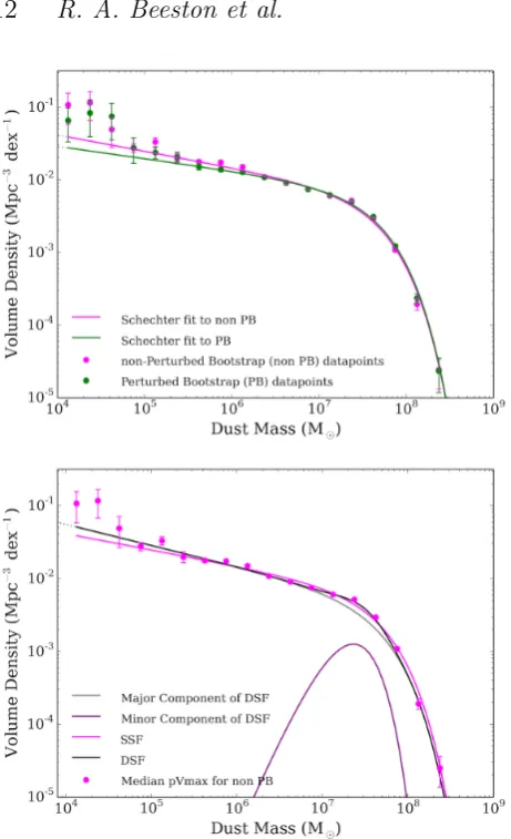 Figure 8.Top:surements compared to the DMF derived using the bootstrapperturbed (PB) by the uncertainties in the dust mass estimatesfromvolume densities in each mass bin and the solid lines are the bestﬁtting (Comparison of the SSF with the DSF including t