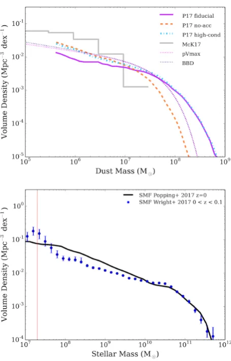Figure 9. Top: A comparison with the predicted z = 0 DMFsfrom Popping et al. (2017) (P17) and McKinnon et al