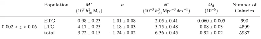 Figure 11.Thetheir respective ﬁtted regions, beyond this we show extrapolationsdown tobootstrap analysis and the data points have been corrected for pVmax dust mass functions for the GAMA/H-ATLAS sources at 0.002 < z < 0.06
