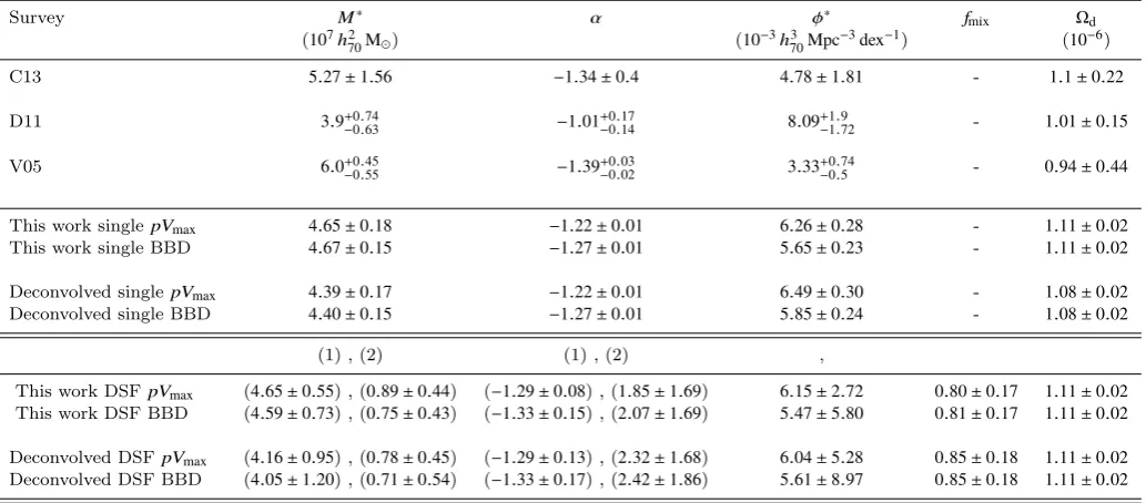 Table 1. Schechter function values for dust mass functions in the literature and this work for both the SSF and DSF ﬁts)