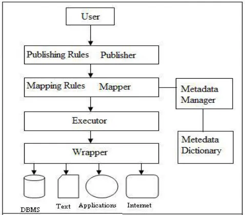 Figure 1 Virtual Database System-General structure 