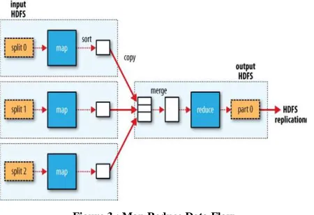 Figure 2 : HDFS Architecture 