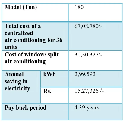 Table 4: Difference between present air conditioning and installation of centralized AC 