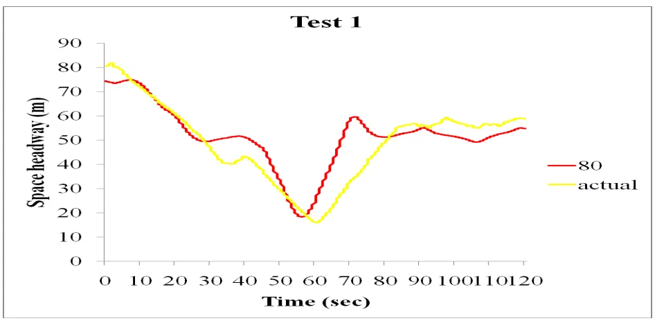 Figure 9  Actual field data vs. 80 metre threshold value for space headways 