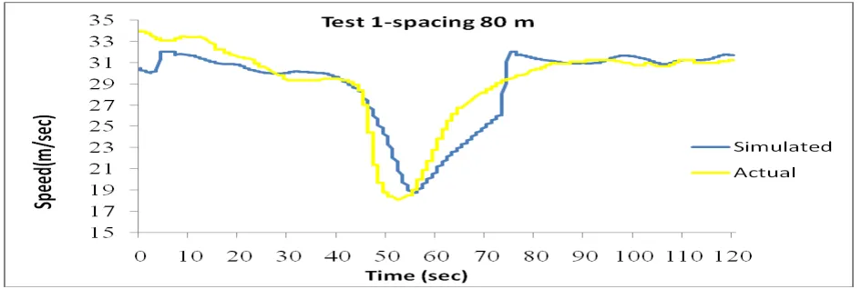 Figure 12  Simulated values of speed compared with actual data 