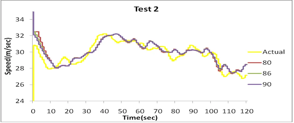 Figure 14  Different values of spacing threshold compared with actual data for speeds 