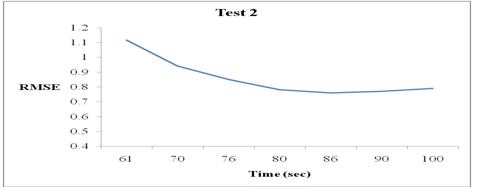 Figure 17  Different values of spacing threshold against RMSE values 