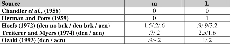 Table 2  Most reliable estimates of the parameters m and L within the GHR model according to Brackstone and McDonald (1999) 