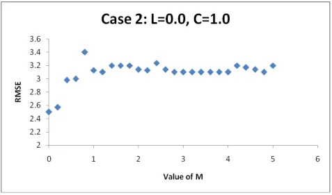 Figure 2  RMSE vs. L for c=1, m=0 