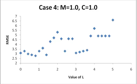 Figure 4  RMSE vs. c for L=0, m=0 
