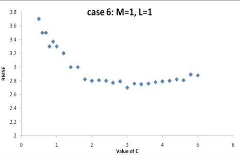 Figure 7  RMSE vs. c for m=1, L=1 