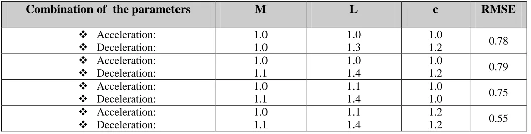 Figure 8  Different values of spacing threshold compared with actual data for space headways 