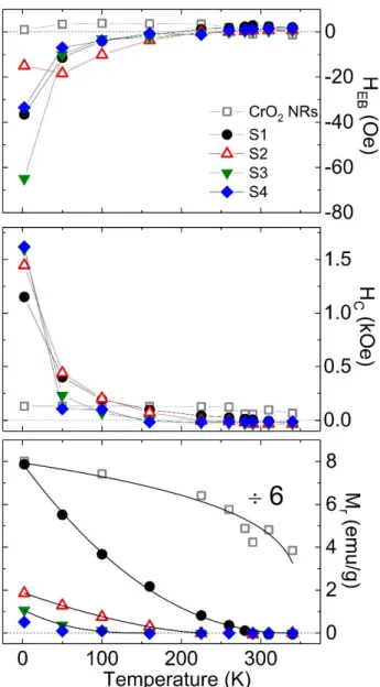 Figure S9 Plot of temperature dependency of H EB , H C,  and M r  (top to bottom). where the solid  lines in the bottom plot are guided for the eye.