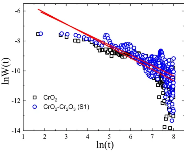 Figure S11   ln(t)  dependence of  lnW(t)  from CrO 2  and S1 NRs, where solid line represents a  power law fit discussed in the text.