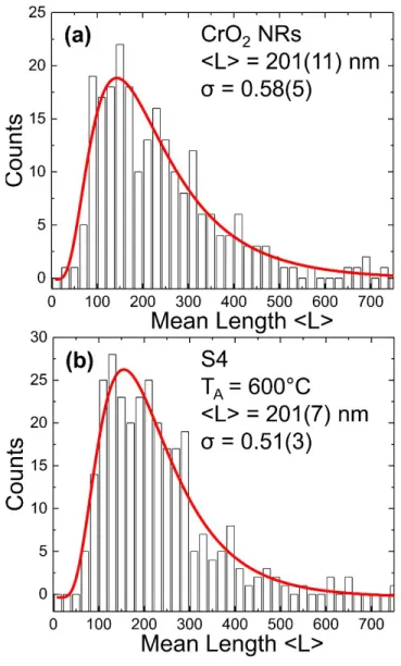 Figure S1 Distribution in mean length <L> with a step of 20 nm of (a) CrO 2  and (b) S4 NRs, where  solid line represents fit using log-normal distribution function, and fitted values are depicted.