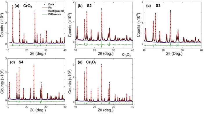 Figure S2 (a)-(e) The best fitted Rietveld refined (red curve) XRPD spectrum (dots) from CrO 2 ,  S2, S3, S4, and Cr 2 O 3  NRs, where green and blue line corresponds to the difference between fitted  and experimental XRPD spectrum and background, respecti