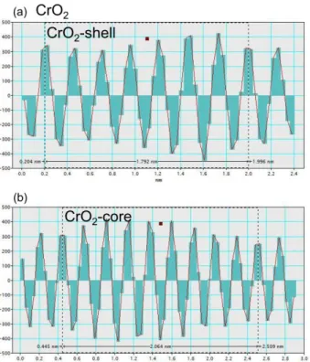 Figure S3 Line-plot representing inter-plane distance d obtained from (a) CrO 2 -shell, (b) CrO 2 - -core and (c) 600°C (S4) NRs using DigitalMicrograph (Gatan 3.31.2360.0) software.