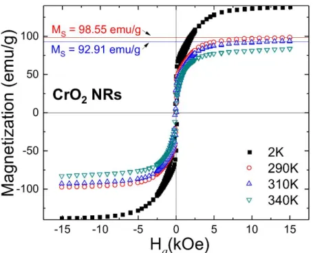 Figure S5 M(H a ) loop measured at 2 K, 290 K, 310 K, and 340 K from as-received CrO 2  NRs