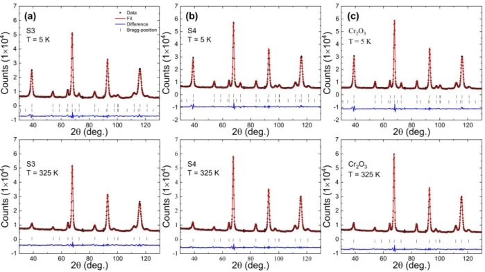 Figure S6 (a)-(c) Rietveld refined (solid red line) NPD spectra (dots) from S3, S4 and Cr 2 O 3  NRs  taken at 5 K (top panel) and 325 K (> T N  ~ 308 K) (bottom panel)
