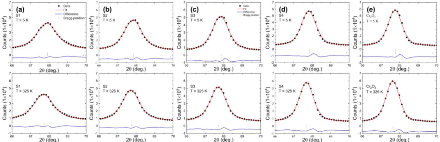Figure S7 (a)-(e) Zoomed version of Rietveld fitting of NPD spectra of highest intensity peak  from S1 to S4 and Cr 2 O 3  NRs taken at 5 K (top panel) and 325 K (bottom panel), respectively.