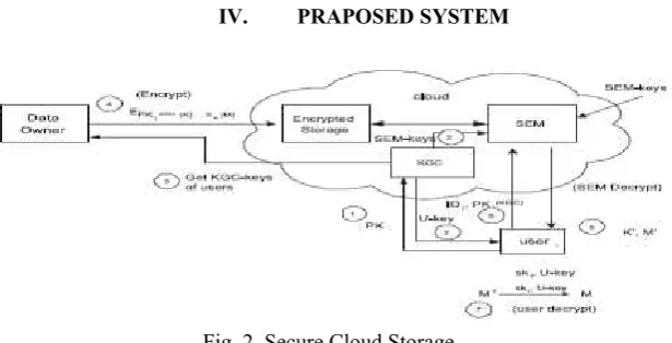 Fig. 2. Secure Cloud Storage 