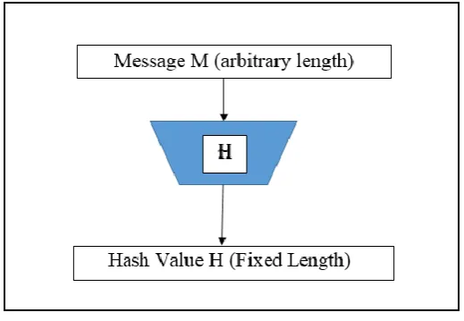 Fig. 3: Hash Value Architecture 
