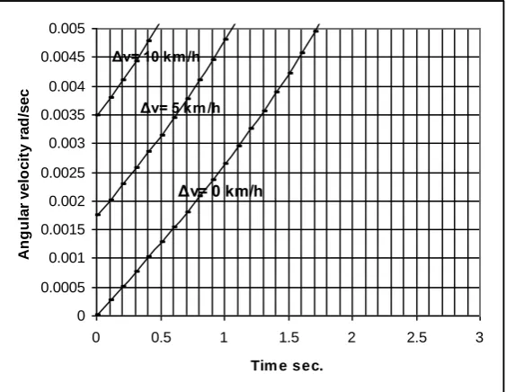 Figure 5.  Relationship between angular velocity and time after leader‟s constant deceleration of -2m/secfor different relative speeds 