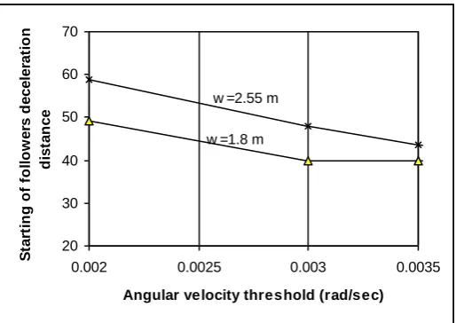 Figure 6.  Distance for the follower to be affected by its leader 